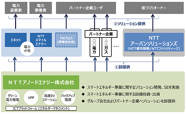 図1　スマートエネルギー事業の推進体制