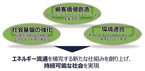 図2　NTTアノードエナジーの3つの役割