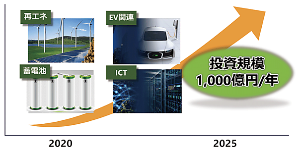 図4　分散エネルギー基盤への積極的な投資