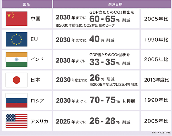 表1　各国の温室効果ガス削減目標