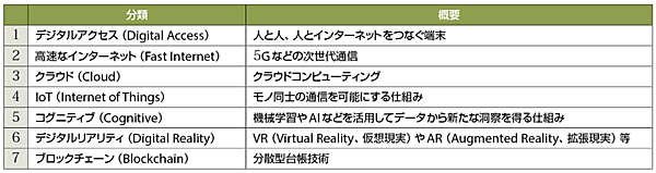 表2　SDGsの達成に活用できる7つの技術