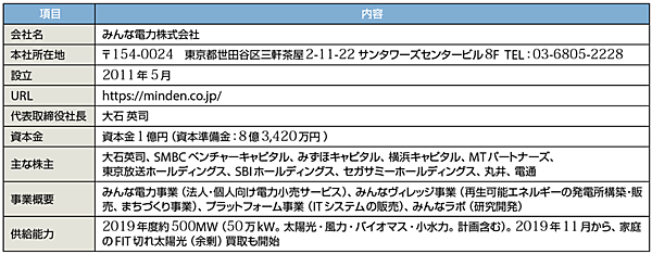 表1　みんな電力株式会社のプロフィール（敬称略）