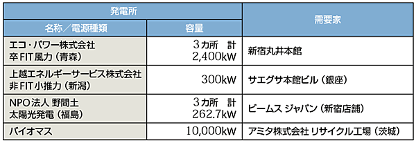 表2　ブロックチェーン電力P2P取引トラッキング実証（先行利用試験に参加した発電事業者と需要家）