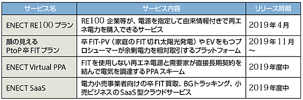 表3　ENECTION2.0 プラットフォームを利用したサービス（予定も含む）