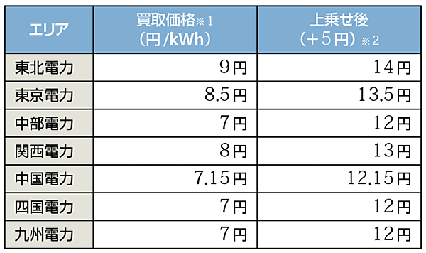 表4　「顔の見えるPtoP 卒FITプラン」の買取価格一覧