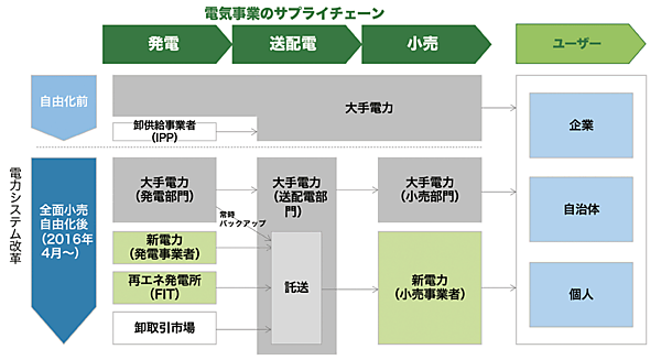 図1　自由化により「電力の作り手」と「売り手」が開放