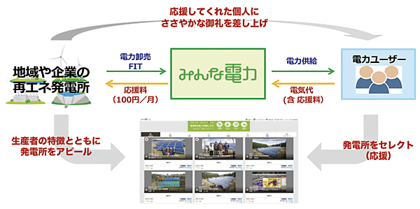 図2　顔の見える電力：電力購入者が応援したい発電所を選べる