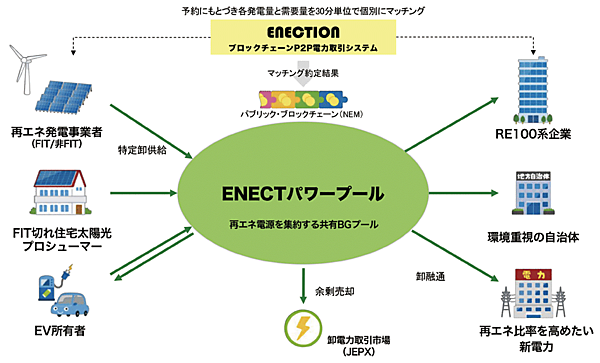 図4　「ENECTION2.0」と「ENECTパワープール」