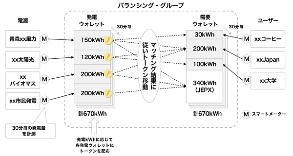 図5　ブロックチェーンを利用した電気のトラッキング：Power Token（PTk）のマッチング