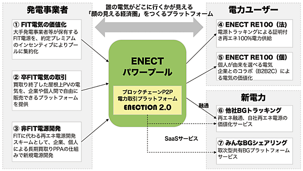 図6　P2Pプラットフォームによる新たな7つの事業領域