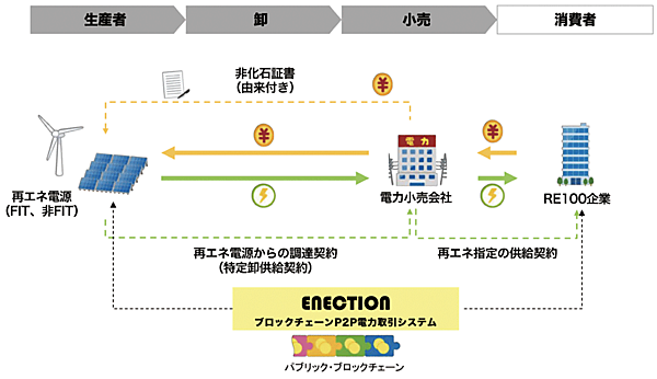 図7　ENECT RE100プランの仕組み