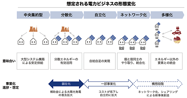 図9　電力の自由化により変化するビジネスモデル