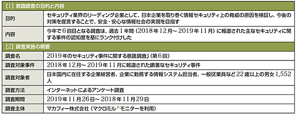 表1　2019年の10大セキュリティ事件に関する意識調査の目的と概要