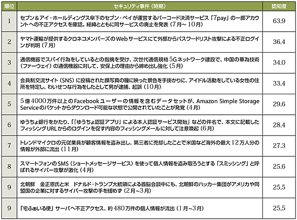 表2　2019年の10大セキュリティ事件ランキング［認知度：％］