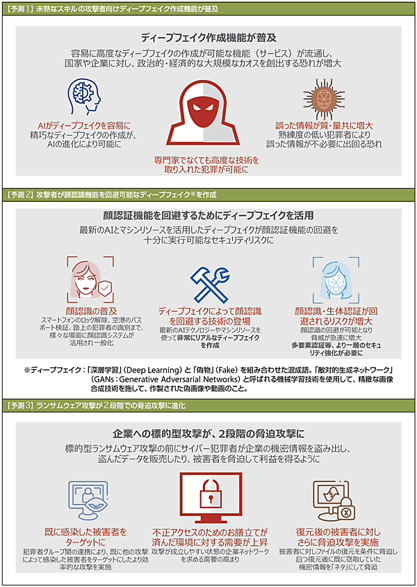 表3　2020年に予測される脅威の5大テーマ（その1）