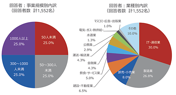 図1　2019年のセキュリティ事件に関する意識調査と回答者のプロフィール