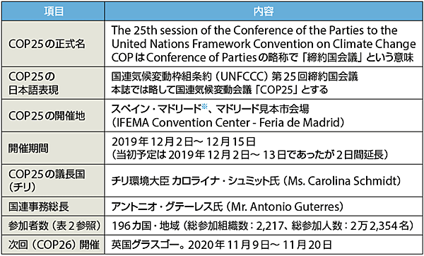 表1　COP25の正式名称と全体のプロフィール