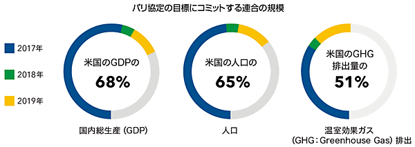 図6　America’s Pledgeの分析：米国の非国家アクターには人口の65％が結集している