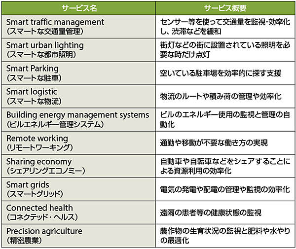 表1　モバイル関連技術による気候変動対策への貢献