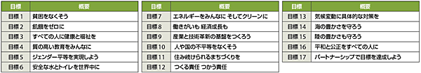 表2　SDGsの17の目標とその概要