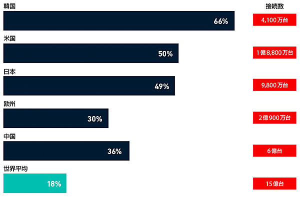 図2　2025年の5G普及率予測