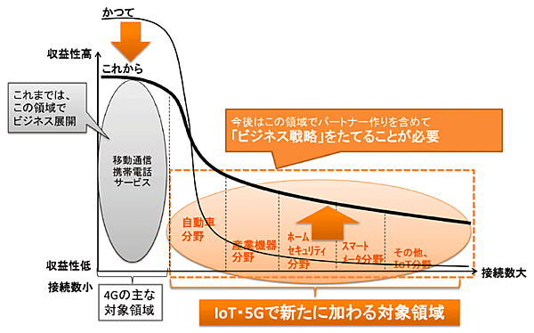 図3　5Gがもたらす産業への影響