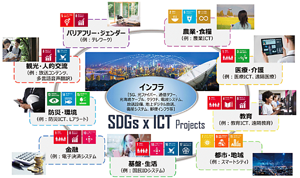 図6　日本における「SDGs×ICTモデル」の推進