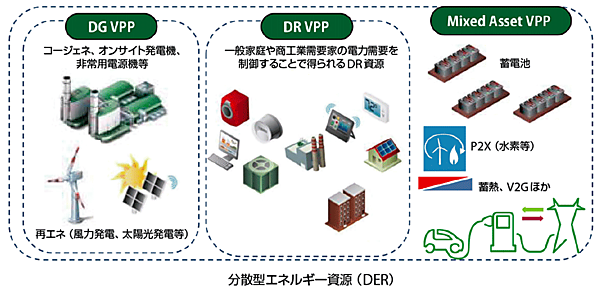 図1　シュナイダーエレクトリック社のVPPの類型：フレキシブルな資源としてのVPP