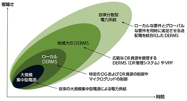 図2　ソフトウェアプラットフォームから見たマイクログリッドとVPP