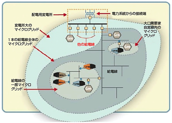 図3　米国エネルギー省（DoE）によるマイクログリッドの類型