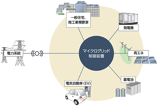 図4　マイクログリッドの構成要素
