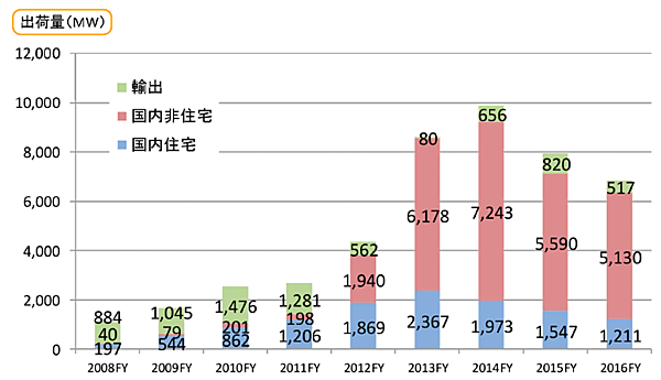 図1　日本国内における太陽電池モジュールの出荷量の推移