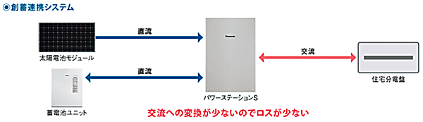 図3　創蓄連携の概要