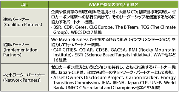 表1　WMBに関与する国際機関や企業連合など組織例（2020年1月現在）