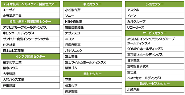 表3　「2019年CDP気候変動 Aリスト企業数」で第1位となった日本企業38社