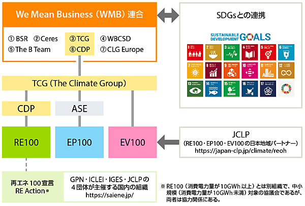 図2　WMBの7つの連合パートナーとRE100/EP100/EV100の位置づけ（1断面）