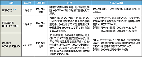 表1　国連気候変動会議（UNFCCC COP25）と京都議定書とパリ協定