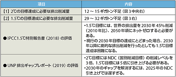 表2　現行の国別削減目標（NDC）と2℃/1.5℃目標達成に求められる排出削減量のギャップ