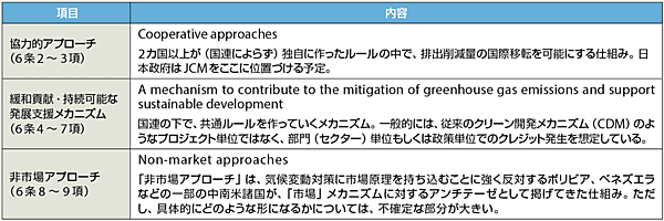 表3　パリ協定6条（Article 6）の3つの仕組み（メカニズム）