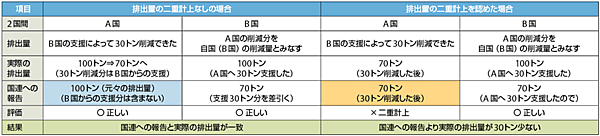 表4　市場メカニズムの例：排出量の「二重計上なしの場合」と「二重計上認めた場合」の比較