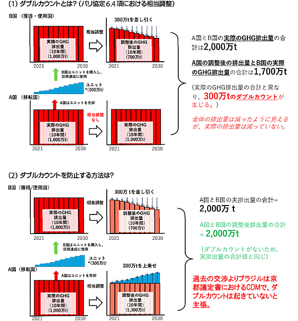 図4　市場メカニズムにおける二重計上ダブルカウントとその防止方法