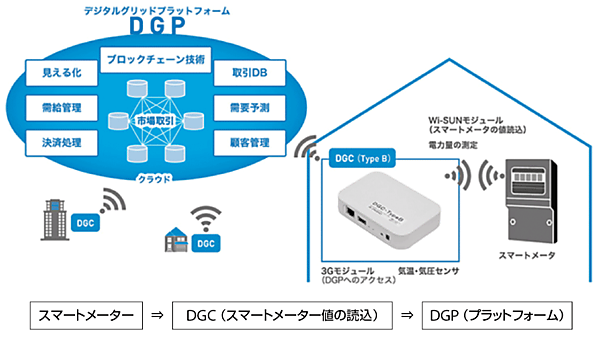 図2　DGP（プラットフォーム）とDGC（IoTデバイス）の関係