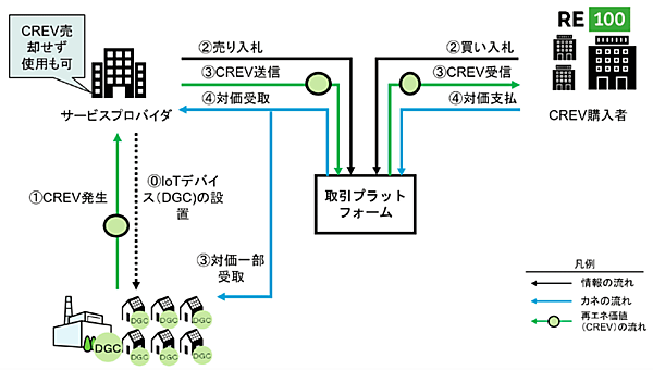 図3　環境価値（CREV）属性の取引プラットフォームも構築しているDGP