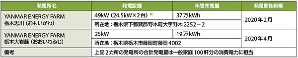 表1　栃木県の2箇所の浄化センターに設置されたYANMAR ENERGY FARM