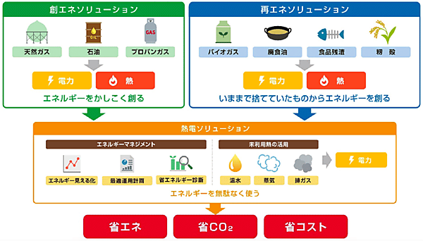 図1　ヤンマー（YES）のエネルギーソリューション事業