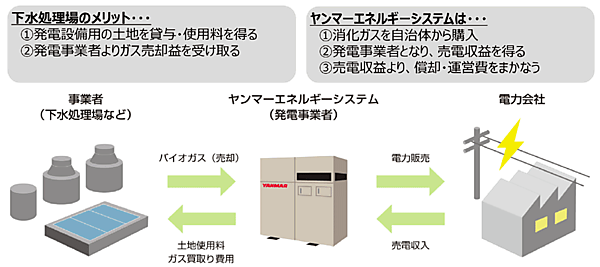 図2　FIT発電事業：ビジネスモデルのイメージ（主なターゲット：下水処理場、食品工場）