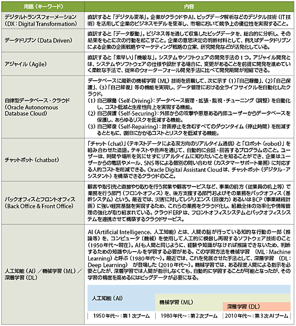 表2　本記事に登場するキーワード解説