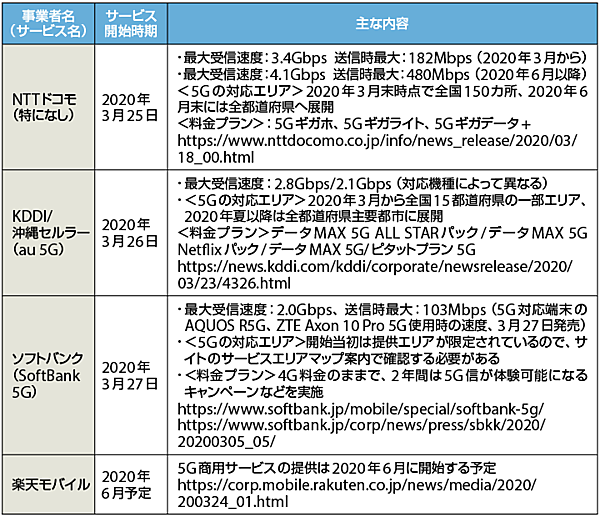 表　各社の5G商用サービスの内容（一部予定）