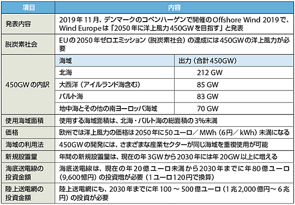 表1　2050年までに欧州で洋上風力450GWを導入する計画の内容