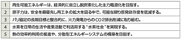 表2　2050年に向けて目指すべき脱炭素化社会のビジョン